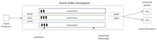 Azure Event Hubs Architecture