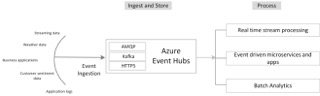 Azure Event Hubs Building event streaming pipelines