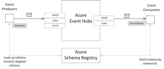 Azure Event Hubs Schema Registry for schema validation
